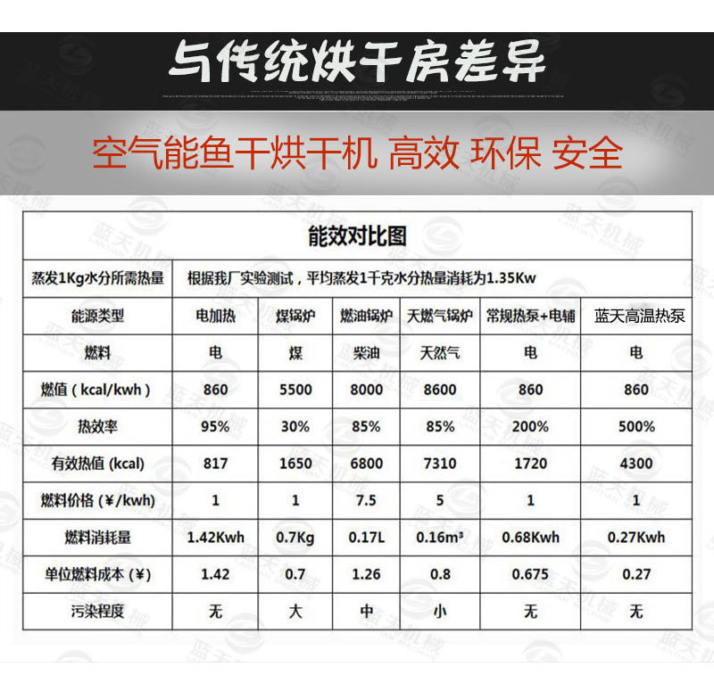 魚干烘干機(jī)比傳統(tǒng)烘干房優(yōu)點(diǎn)